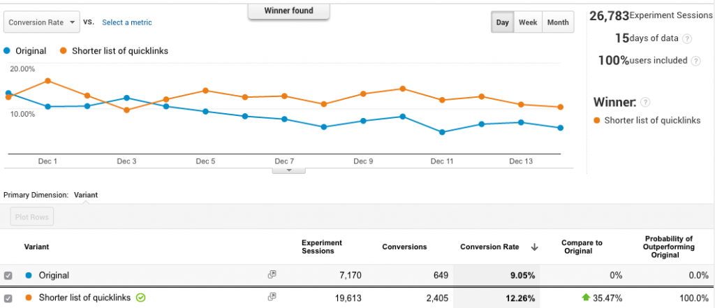 Admissions experiment results